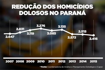 Maringá registra queda de 33,3% em registros de homicídios dolosos