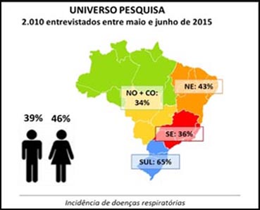 Veja as principais diferenças entre asma e bronquite