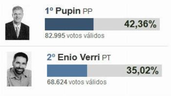 Os candidatos Roberto Pupin e Enio Verri disputam o 2º turno em Maringá 