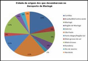 38% dos passageiros que desembarcam no aeroporto de Maringá chegam a negócios. 