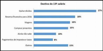 Paranaenses vão usar o 13º salário para quitar dívidas, segundo pesquisa 