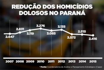Maringá registra queda de 33,3% em registros de homicídios dolosos 