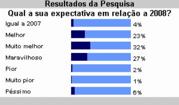 Enquete mostra otimismo maringaense 