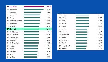 Maringá se destaca no Índice de Cidades Empreendedoras 2016 