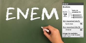 Enem teve 32% de abstenções 