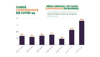 Número semanal de casos de coronavírus em Maringá é o maior desde o início da pandemia Número semanal de casos de coronavírus em Maringá é o maior desde o início da pandemia