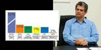 Silvio Barros tem 52% das intenções de voto em Maringá, diz Ibope 