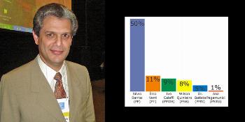 Candidato à reeleição, Barros lidera em Maringá com 50% 