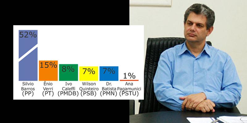 Silvio Barros tem 52% das intenções de voto em Maringá, diz Ibope