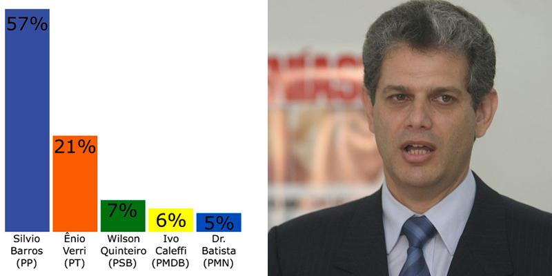 Silvio Barros é o primeiro prefeito reeleito na história de Maringá